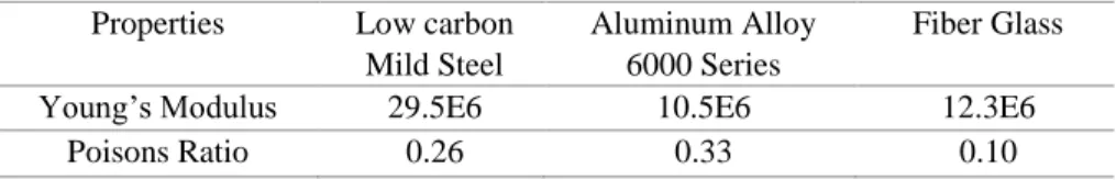 Table 1. Material Properties  Properties  Low carbon 