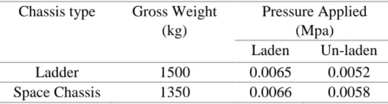 Table 3. Boundary Conditions  Chassis type  Gross Weight 