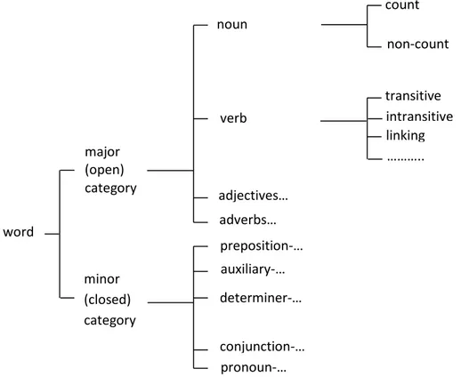 Figure 1 Style, text, and frequency (style in fiction 53) count non-counttransitive intransitivelinking………..major(open)categorynounminor(closed)categoryadverbs…adjectives…verbpreposition-…auxiliary-…determiner-…conjunction-…pronoun-…word