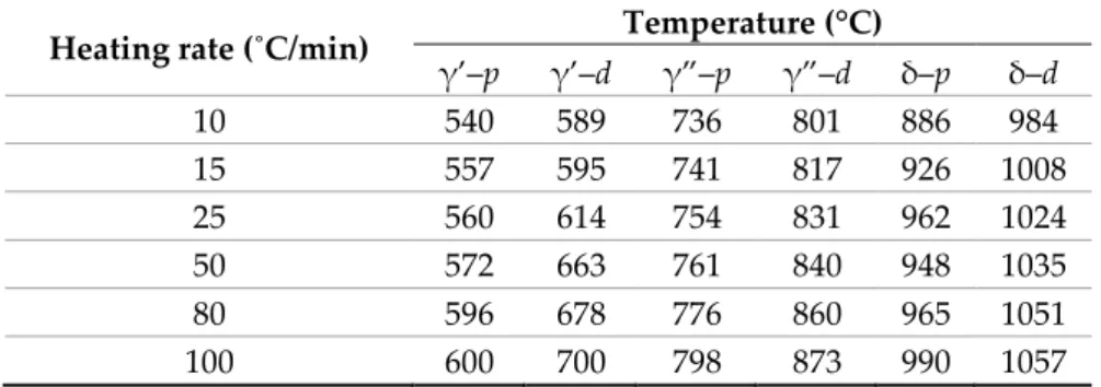 Table 3. Variation of precipitation (p) and dissolution (d) temperatures of γ’, γ”, and δ phases in the  SLM-IN718, for different heating rates