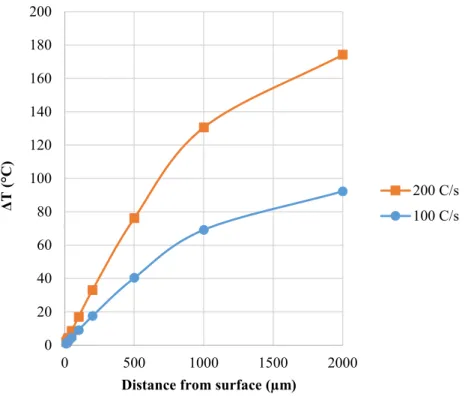 Figure 11. Estimated radial temperature gradients in 4-mm diameter SLM IN718 dilatometer samples  for two heating rate