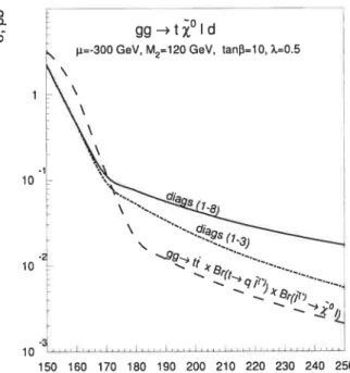Figure 2-21: Section efficace de gg —÷ t°tq en fonction de la masse du siepton, mstep,