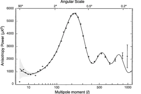 Figure 1-5: Spectre angulaire obtenu par WMAP, combiné avec les données de CBI (Cosmic Background Imager) et ACBAR (Arcminute Cosmology Bolometer Array Re ceiver)