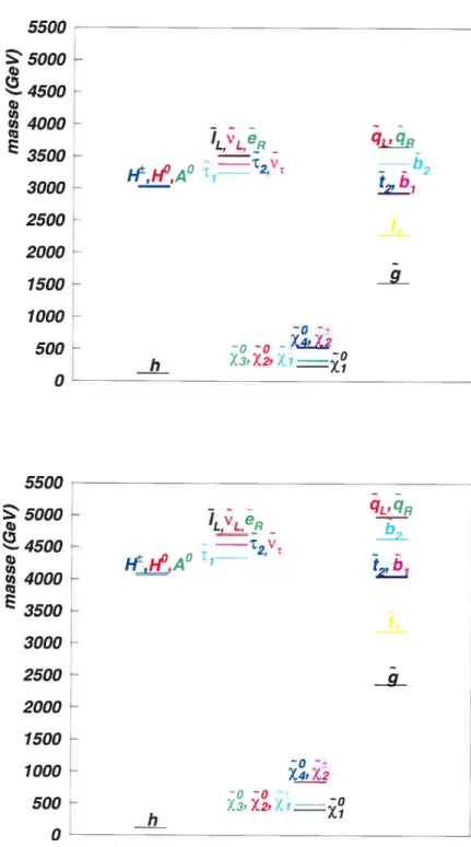 Figure 2-7: Masses des spartidules produites dans les événements supersymétriques simulés avec ISAJET v.7.72 pour les points [mo,ml/21 [3500,6001 GeV (en haut) et [4670,9751 GeV (en bas).