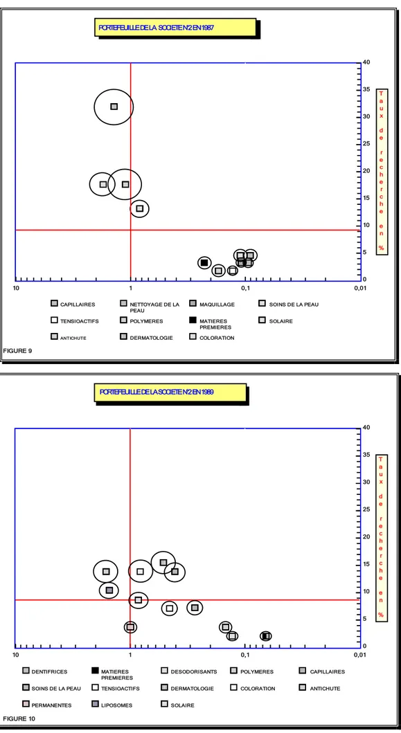 FIGURE 9 PORTEFEUILLE DE LA  SOCIETE N°2 EN 1987 PORTEFEUILLE DE LA SOCIETE N°2 EN 1989 T a u x d e r e c h e r c h e e n % 05 10152025303540 0,010,1110 DENTIFRICES MATIERES PREMIERES