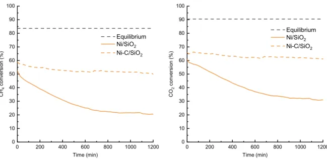Figure 9. CH 4  and CO 2  conversion during the stability test of Ni/SiO 2  and Ni-C/SiO 2  at 750 °C