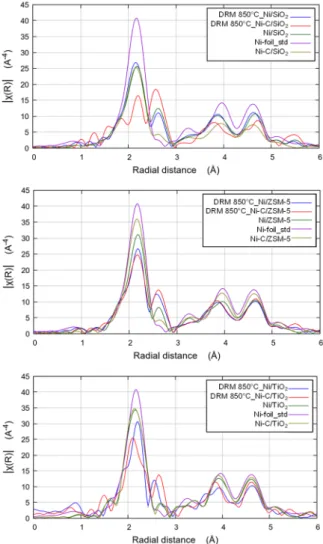 Figure 5. XRD diffraction patterns of examined catalysts. 