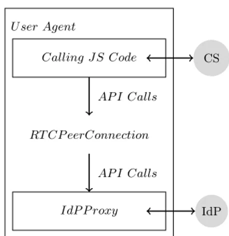 Fig. 1: WebRTC Call Setup