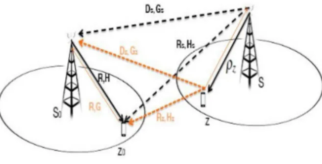 Figure 6. Parameters recapitulation.