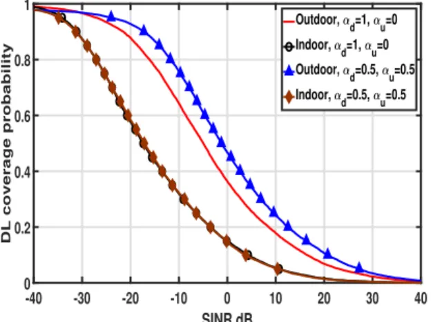 Figure 10. Small-cells DL coverage probability : 2b = 3.5, k = 0.4 and λ = 10 small-cell/km 2 .