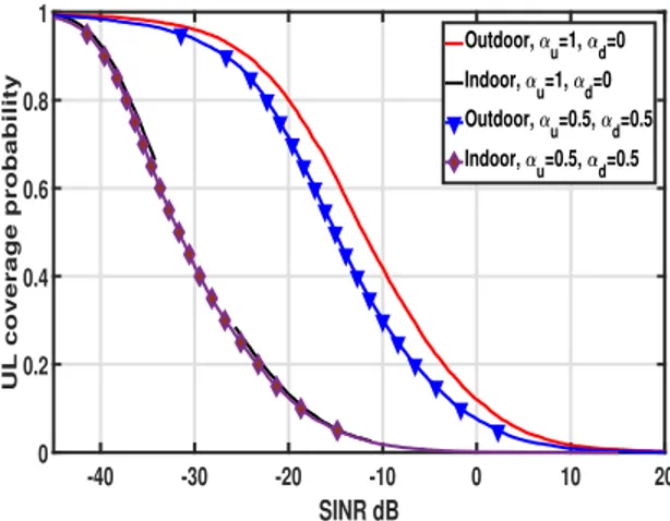 Figure 11. Small-cells UL coverage probability : 2b = 3.5, k = 0.4 and λ = 10 small-cell/km 2 .