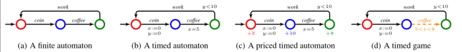 Figure 1: Several refinements of a model (a) of the working mathematician according to Erd˝os: After insertion of a coin into the coffee dispenser, coffee can be collected, and the scientist can go back to work