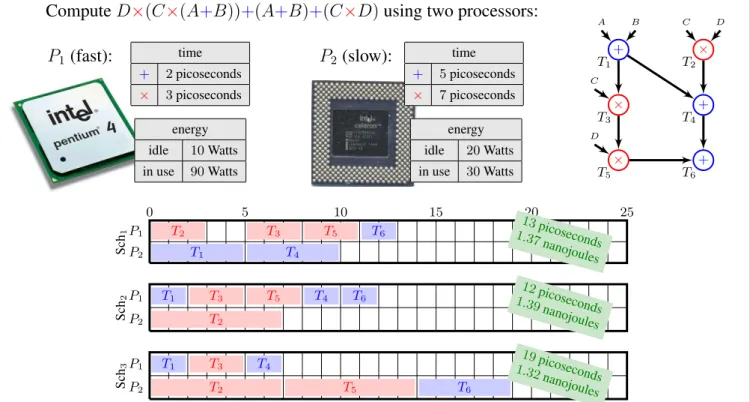 Figure 3: Task graph problem with 6 tasks, where each task corresponds to the computation of a given sub-expression of the term (D × (C × (A + B)) + ((A + B ) + (C × D))