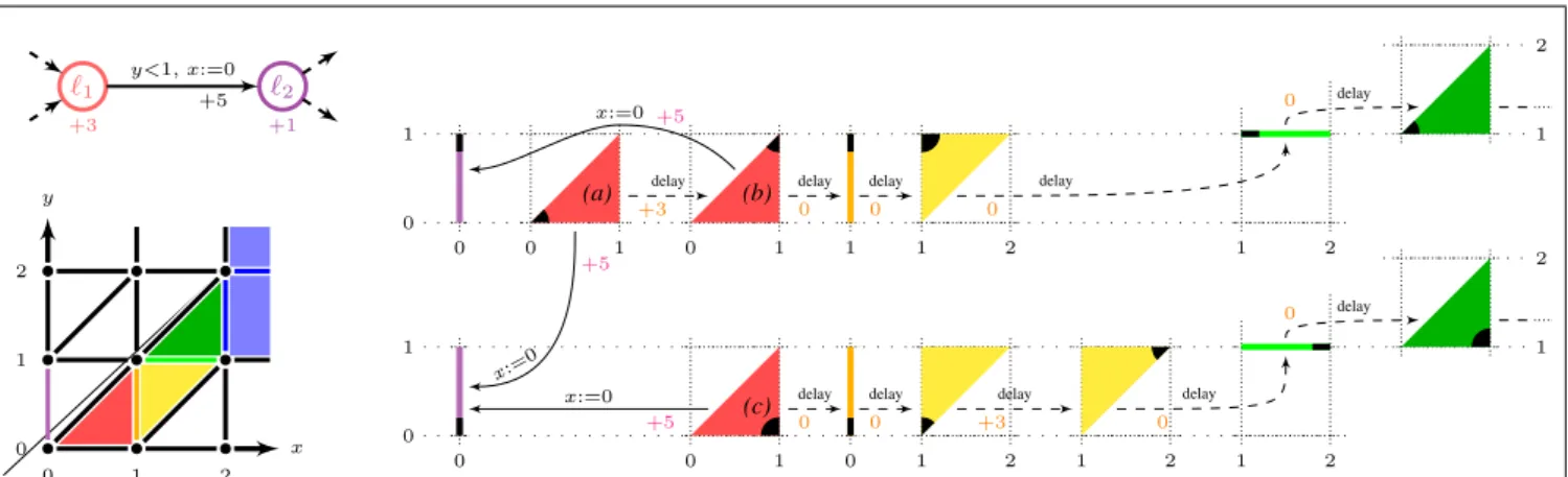 Figure 4: The corner-point abstraction refines the region abstraction by also keeping track of the corner point close to which an execution runs
