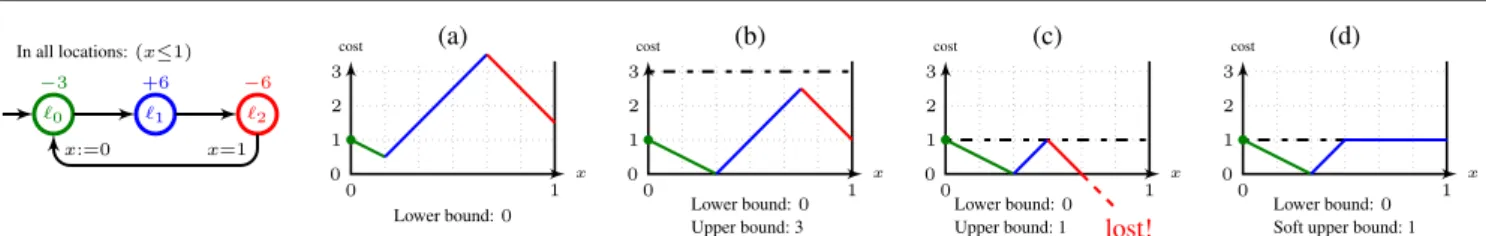 Figure 5: The resource management problem asks whether it is possible to maintain the cost level within fixed bounds
