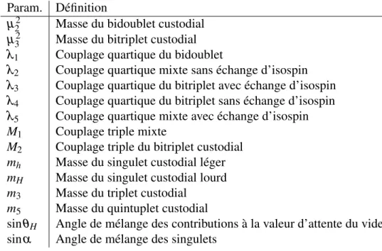 Tableau 2.III – Définition des paramètres acceptés par le logiciel GMCALC. Par