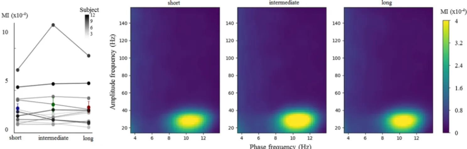 Figure 7. The strength of ␣ – ␤ coupling does not index absolute time production. Trials were split according to the length of the temporal production (left graph: gray, individual data; blue, green and red, mean and SEM for short, intermediate and long tr