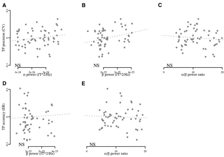 Figure 11. ␣ – ␤ PAC index performance accuracy. A decrease in ER of time production was near significantly correlated with a decrease in ␣ – ␤ coupling strength