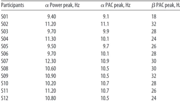 Table 1. Individual ␣ peak frequency extracted from the PSD and individual ␣ – ␤ PAC corresponding to their maximal MI