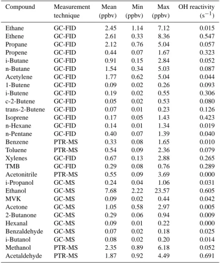 Table 2. Mean values of the main volatile-organic-compounds (VOC) volume mixing ratio measured during the campaign (TMB, trimethyl- trimethyl-benzene; MVK, methyl vinyl ketone).