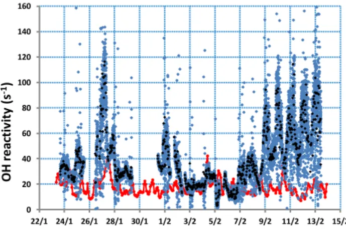 Figure 89. Daily variability of the OH reactivity during a local pollution episode: top panel: OH 3 