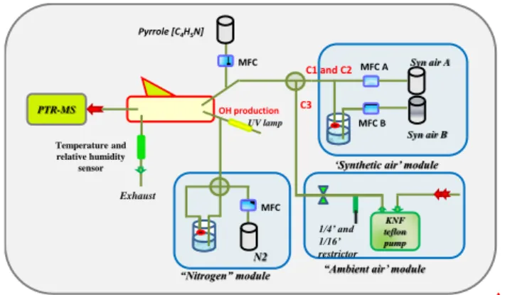 Figure 1. OH reactivity system during MEGAPOLI winter 2010 2  3  PTR-MS Temperature and relative humidity sensor 1/4’ and 1/16’  restrictor Exhaust Pyrrole [C4H5N] Syn air ASyn air B MFC AMFC BKNF teflon pumpMFC MFC UV lampN2 “Nitrogen” module