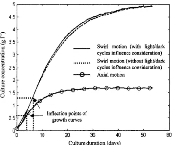 Figure  15.  Batch  cultures  simulations  with  both  axial  and swirling motion in light chambers