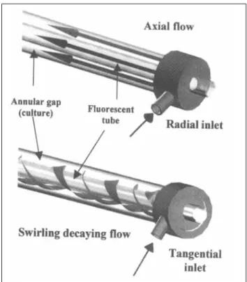 Figure  2.  Axial and swirling flows. 