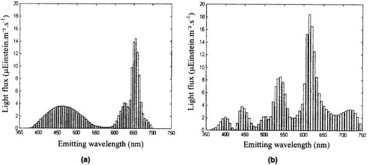 Figure  5.  Emitting spectra  of  both light sources discretized on emitting wavelength intervals:  (a)  Grolux-type tube; 