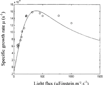 Figure 9.  lsovalues of light flux (in pEinstein-m  -*.s-')  obtained for  the  Grolux-type tube  in the  cul-  ture  as  a function of  culture  dry-weight  con-  centration and radial position