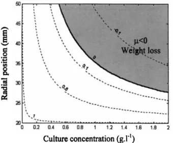 Figure  12.  Light/dark  cycles  consideration  in  the  bio-  logical modeling. 