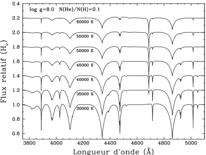 Figure 2.5 – Influence de la variation de la temp´ erature effective sur les spectres homog` enes