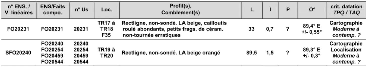 Figure 16 : Tableau descriptif des SFO20231 et 20240 