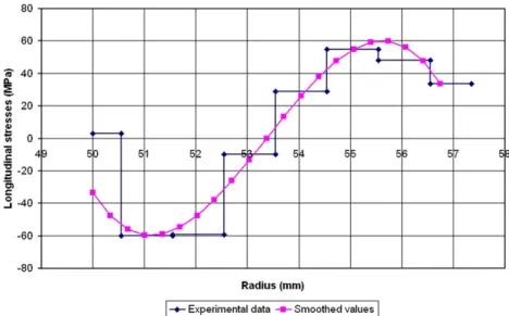 Fig. 11. Variation of longitudinal residual stresses in the shell thickness.