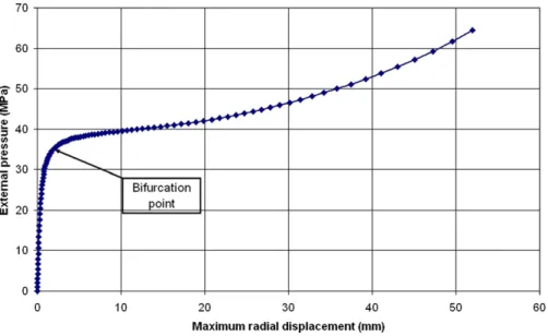 Fig. 14. External pressure vs. maximum radial displacement in the cylindrical tube: elasticity, ovality D R¼ 0.4 mm.