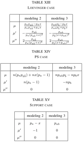 TABLE XIII L OEVINGER CASE modeling 2 modeling 3 µ p p a p ¯ a ¯b −p ¯ a x a p ¯ a ¯b +p a x p ab p ¯b −p b xpabp¯b+p¯bx µ 0 − p a¯ ¯b p a (p a¯ ¯b +x) 2 − p abp¯b(x+p ab ) 2 µ 00 2 p p ¯ a ¯b a (p ¯ a ¯b +x) 3 2 p p ab¯b(x+p ab ) 3 TABLE XIV PS CASE model