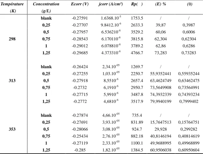 Table 3. Potentiodynamic parameters and inhibitory efficiency for each concentration of the propolis extract at different temperatures 298, 313 and 353 K