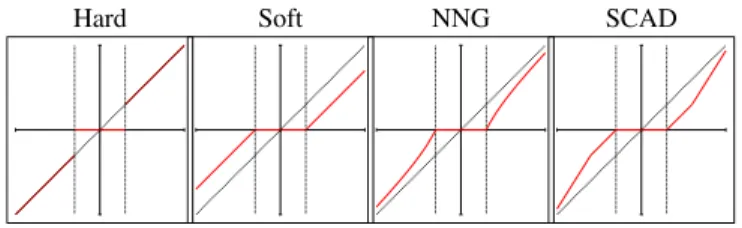 Fig. 1. Some standard WaveShrink functions.