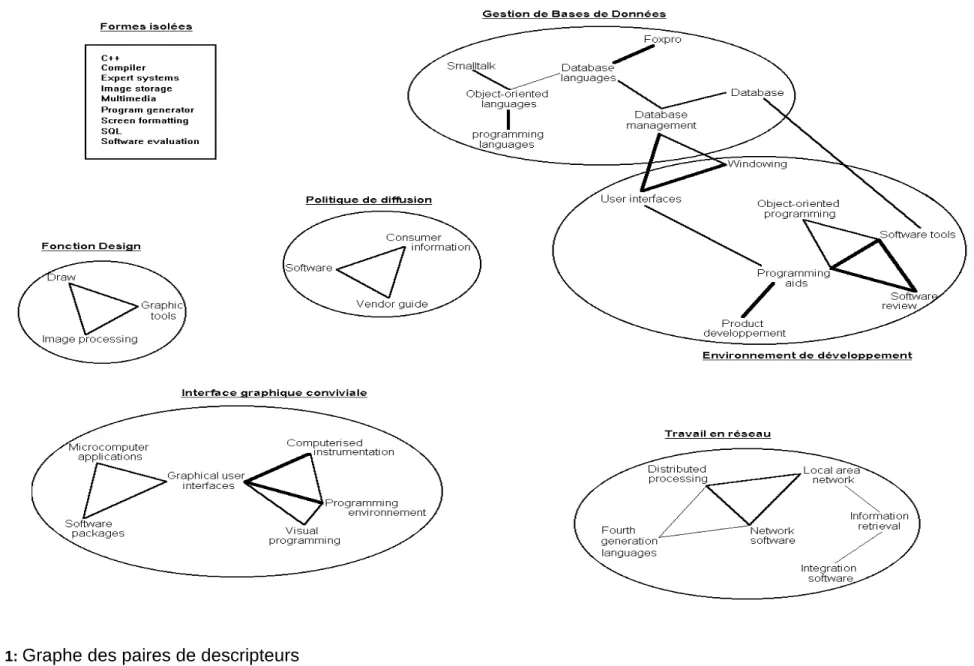 Figure 1:  Graphe des paires de descripteurs