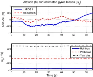 Fig. 5. Experimental protocol 0 10 20 30 40 50 60−2002040Euler anglesRoll angle (°) 0 10 20 30 40 50 60−20020Pitch angle (°) 0 10 20 30 40 50 60−150−100−50 Time (s)Yaw angle (°) φ MIDG II estimated φθ MIDG II estimated θψ MIDG IIestimated ψ
