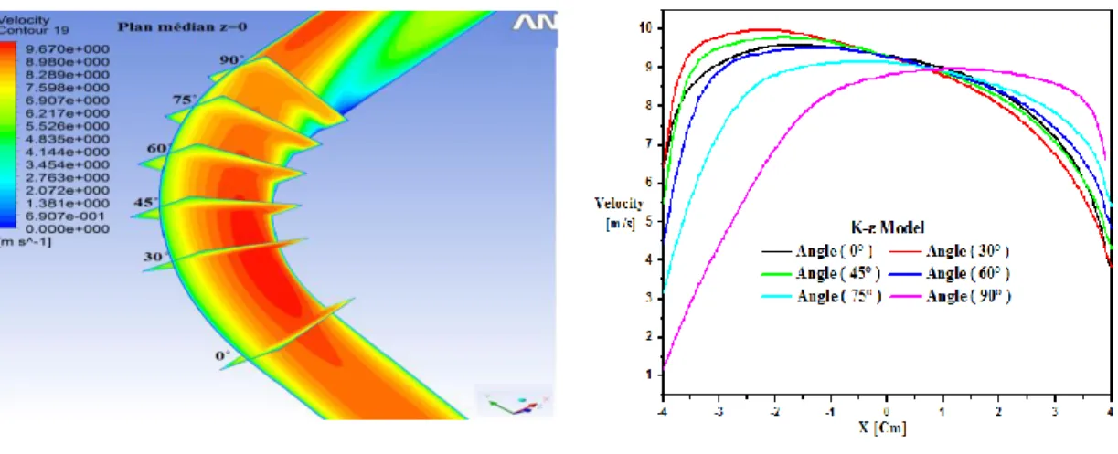 Figure 11 : Speed profiles at the median plane Z = 0                         for different angles