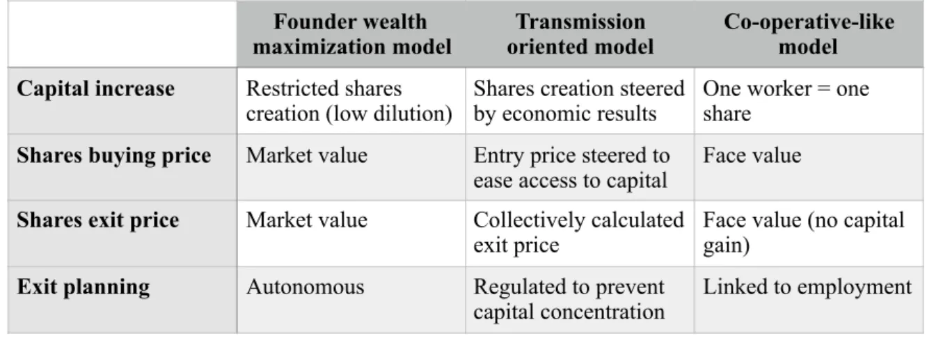 Table  2  -  Comparison  between  three  gouvernance  and  ownership  models  in  accordance  with  their  objectives
