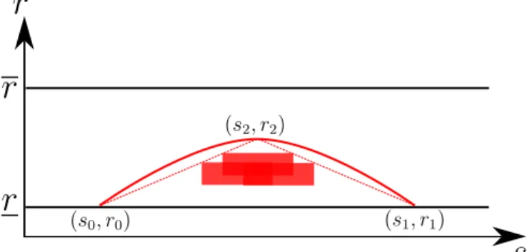 Fig. 4: Approximation of obstacle region by a parabola.