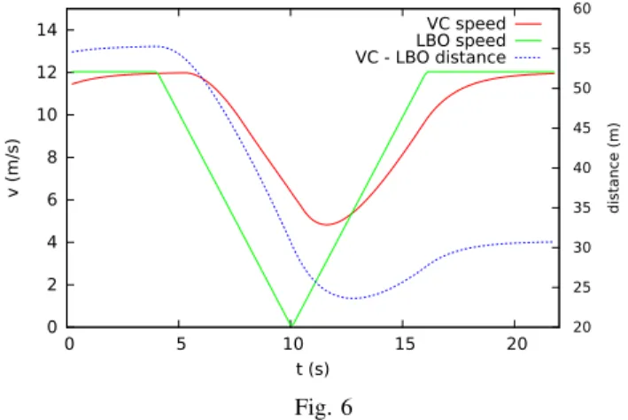Fig. 7: Second experiment: speed of the virtual center and LBO, distance from the virtual center to LBO.