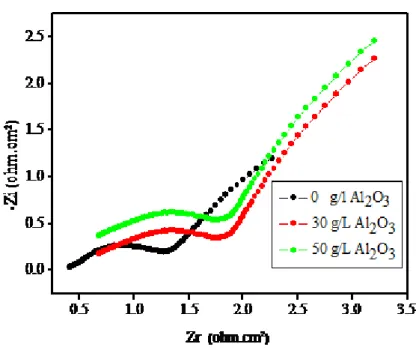 Fig  6  The  Nyquist  plots  obtained  Zn–Ni–Al 2 O 3   composite  and  Zn–Ni  alloy  coatings  electrodeposited at different concentrations of Al 2 O 3 