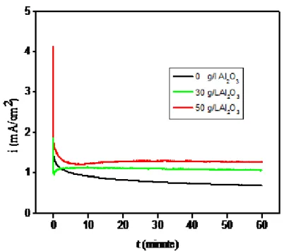 Fig  7  Chronoamperograms of Zn–Ni–Al 2 O 3  composite and Zn–Ni alloy coatings at  potentials E=500mv, vs