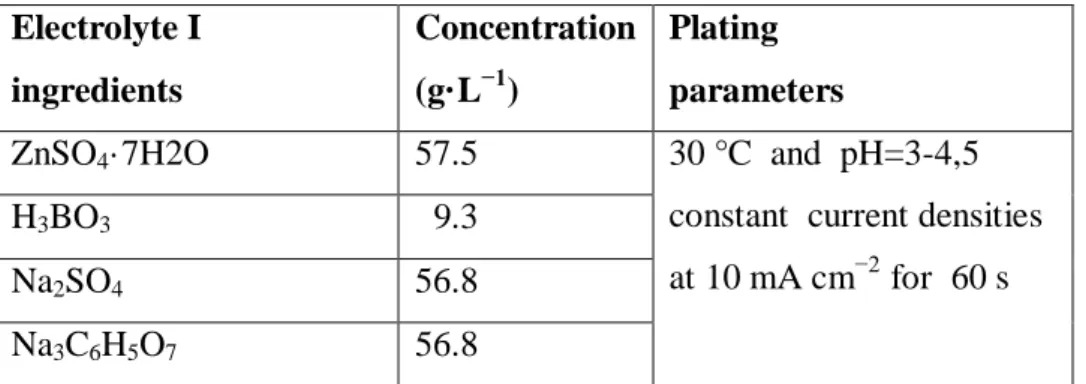 Table 1  Electrolyte I composition and conditions for alloy plating. 
