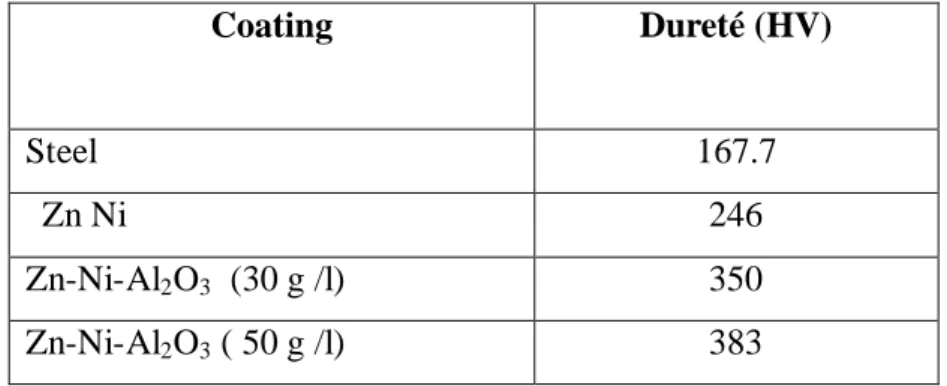 Table 2  Values of micro-hardness Vickers hardness (HV) registered different electro deposition 