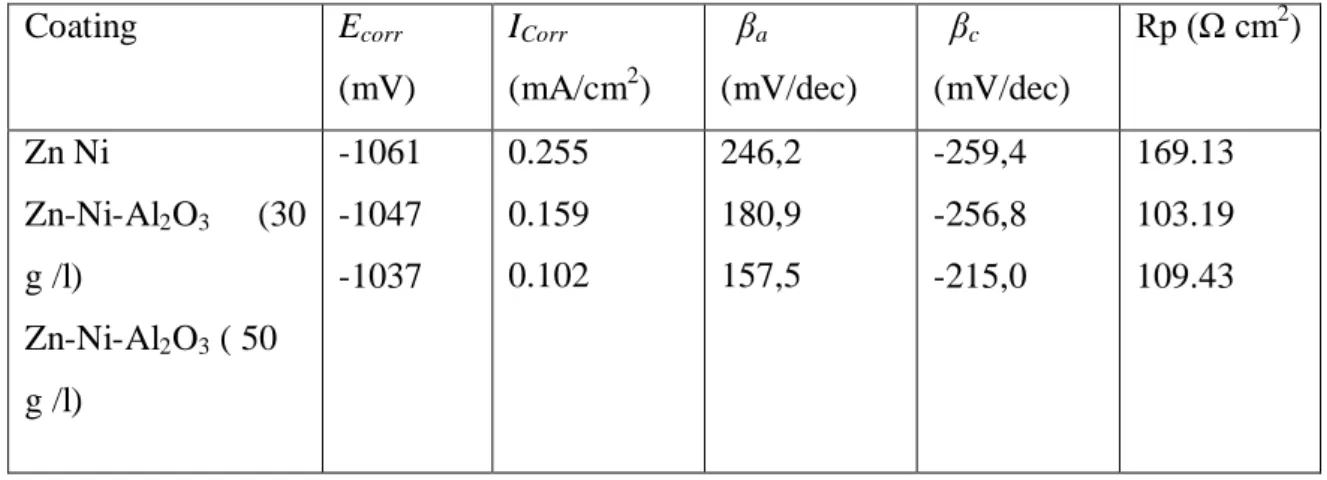 Table 3  The electrochemical parameters (E corr , I Corr ,  β a , β c ) of the coatings samples in a 3 % NaCl solution