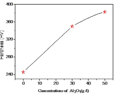 Fig  3  The  effect  of  nano-alumina  contents  in  the  composite  coatings  on  the  hardness  of  deposits
